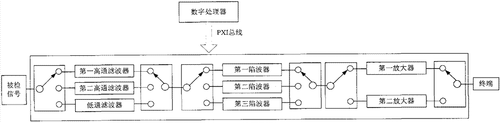 PXI bus structure-based radio frequency test unit
