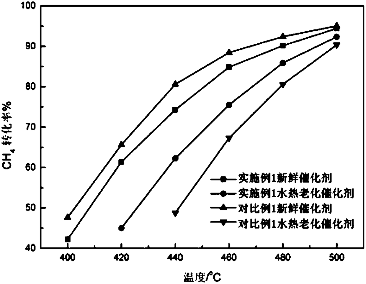 Anti-hydrothermal aging and sulfur-resistant irpdpt/irpd catalyst and its preparation method and application