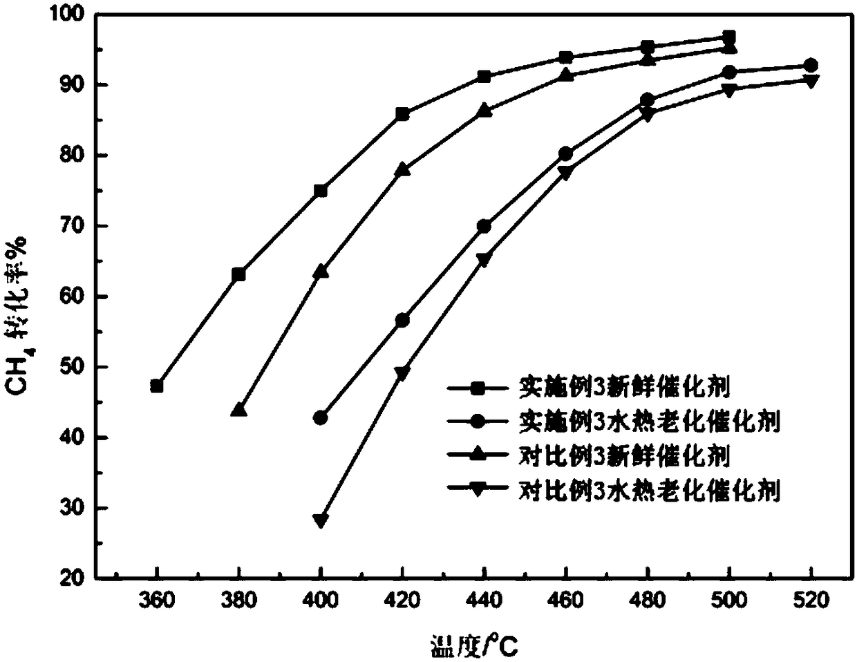 Anti-hydrothermal aging and sulfur-resistant irpdpt/irpd catalyst and its preparation method and application