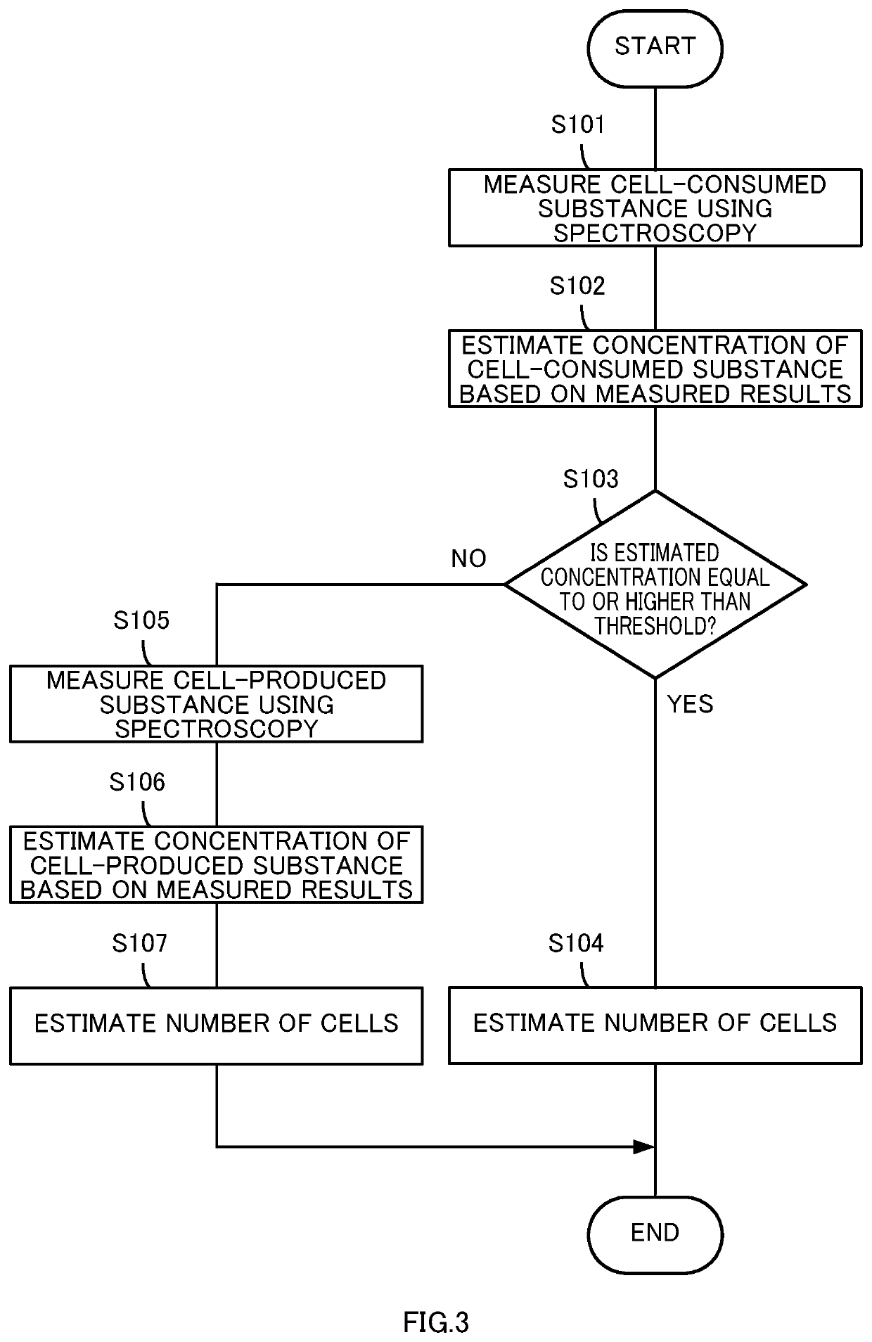 Method and device for estimating number of cells