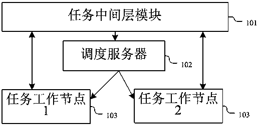 A Distributed Task Scheduling System