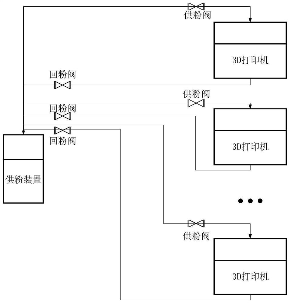 A laser selective melting 3D printing production line system and control method