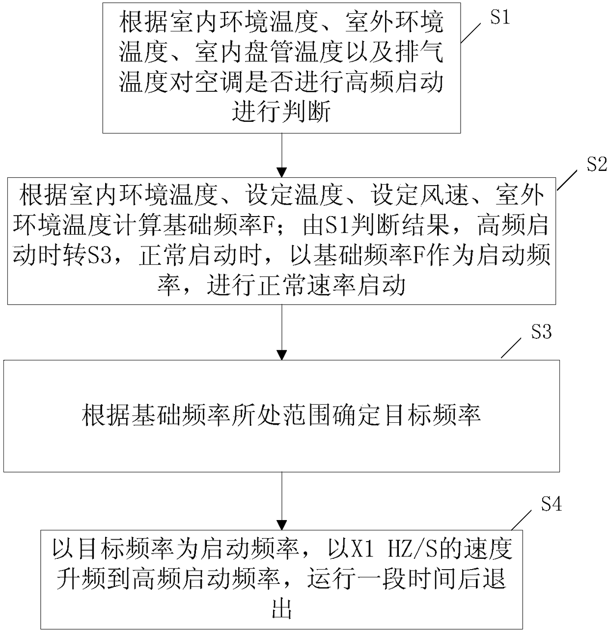 Air conditioner frequency control method