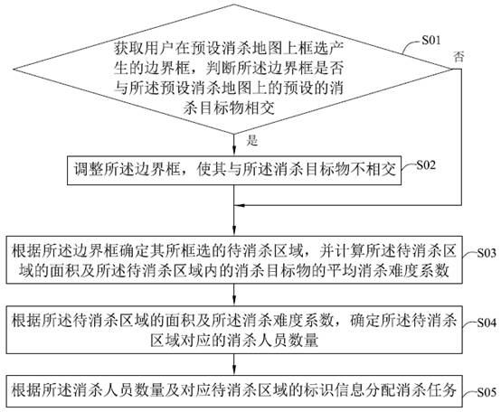 Disinfection task allocation method and device, storage medium and equipment