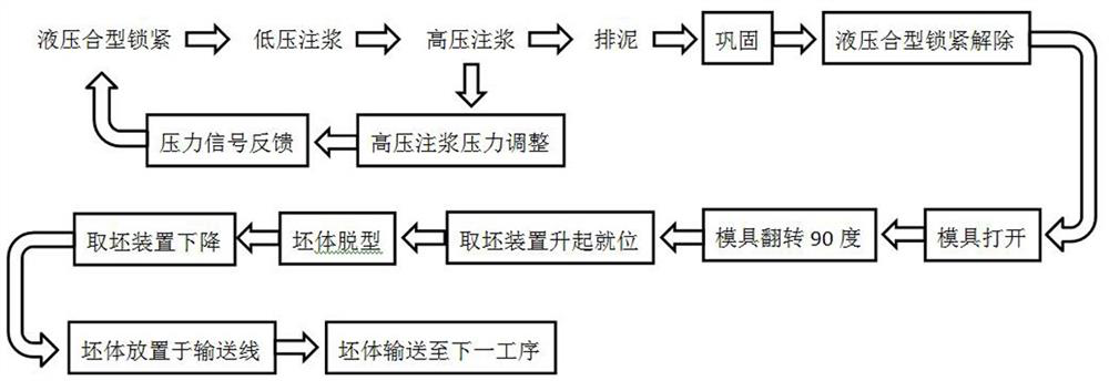 Multi-body high-pressure production process of fully automatic flip toilet ring