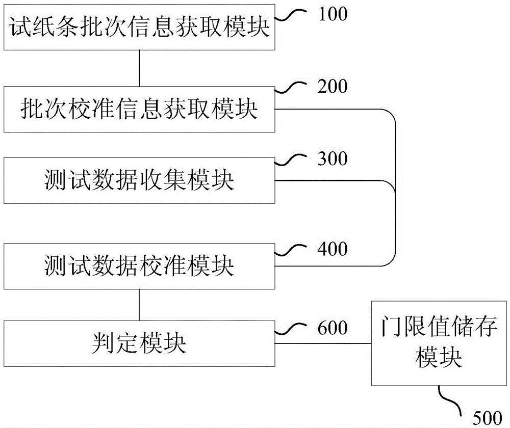 Batch calibration system and method for rapid diagnosis test
