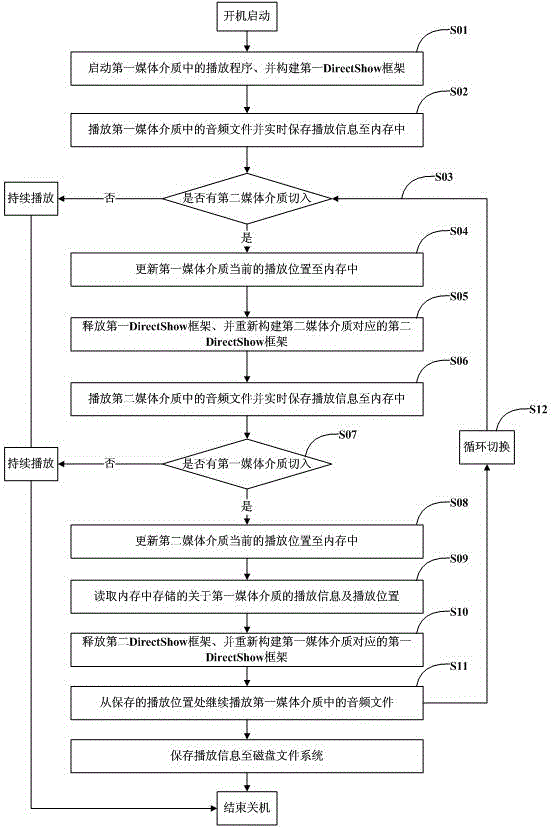 A method for switching and playing two media media in a vehicle entertainment system