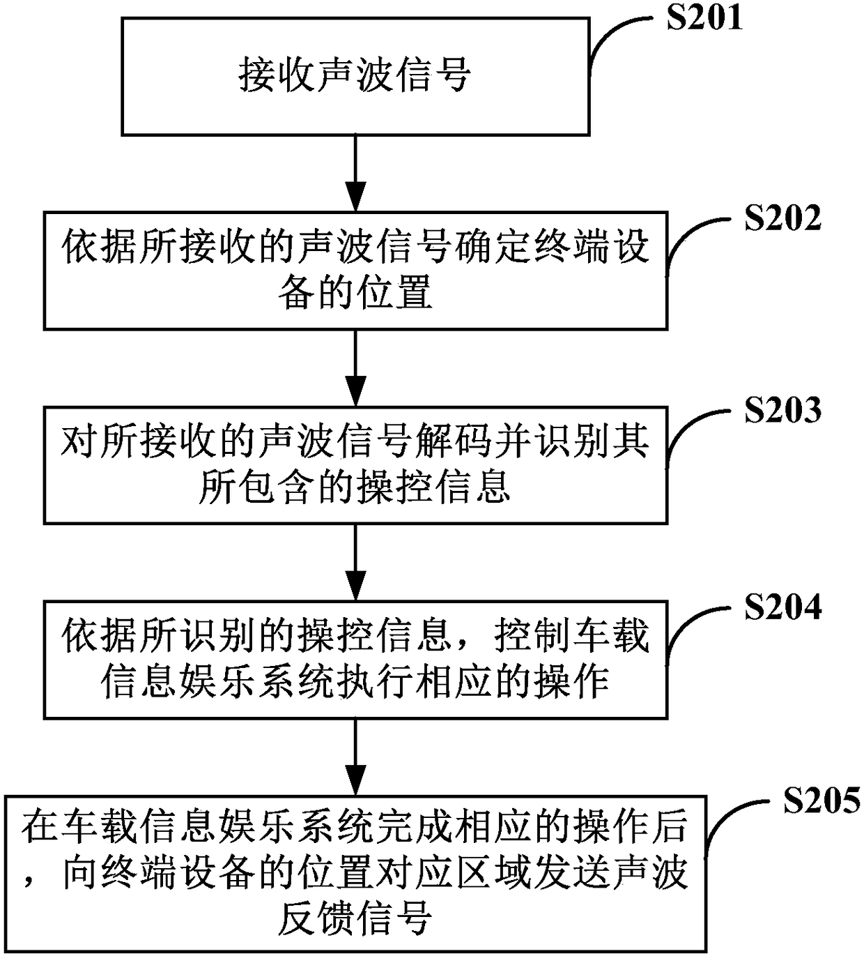 Vehicles, vehicle-mounted information entertainment system and control method and related device thereof