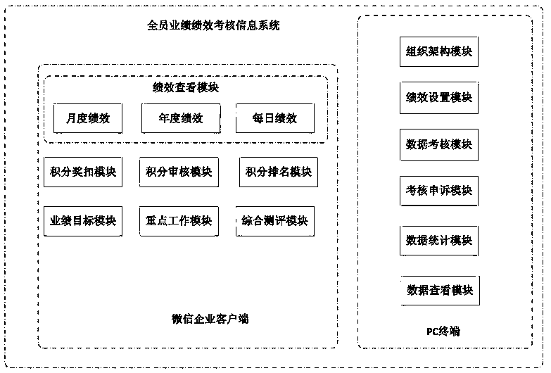 Method for establishing whole-staff performance assessment information system and system