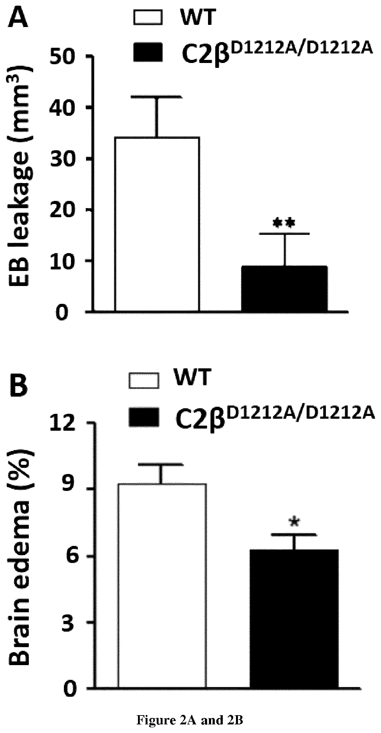 Use of pi3kc2b inhibitors for the preservation of vascular endothelial cell barrier integrity