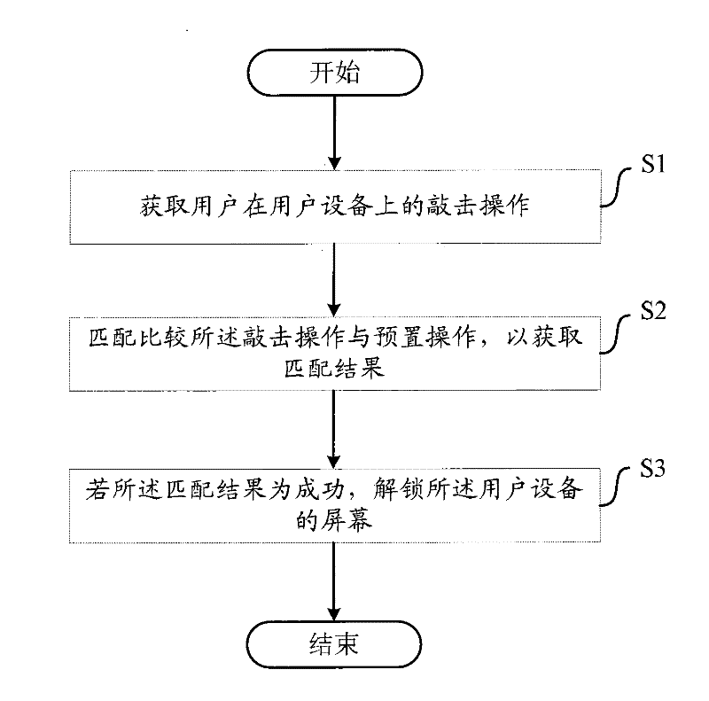 Method and equipment for unlocking screen according to clicking operation of user