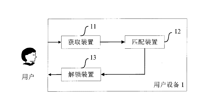 Method and equipment for unlocking screen according to clicking operation of user