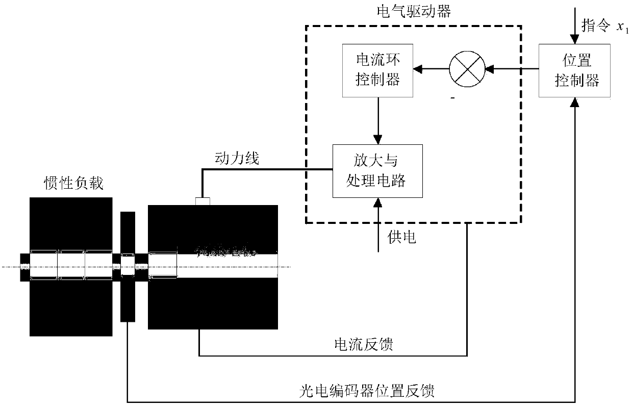 Motor position servo system self-adaptive control method based on interference observer