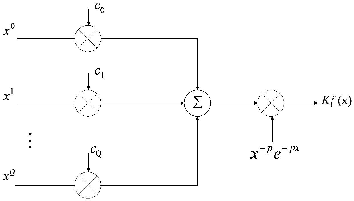 Modified approximation algorithm of second-class Bessel function high-order power infinite series