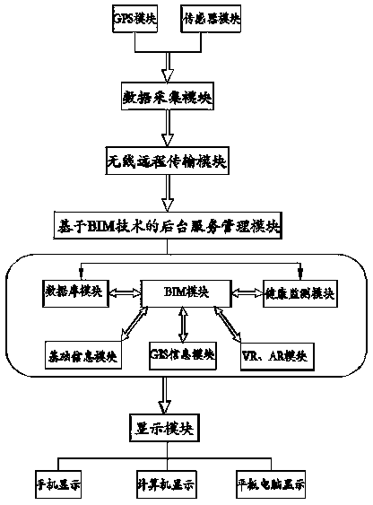 An intelligent monitoring system based on bim