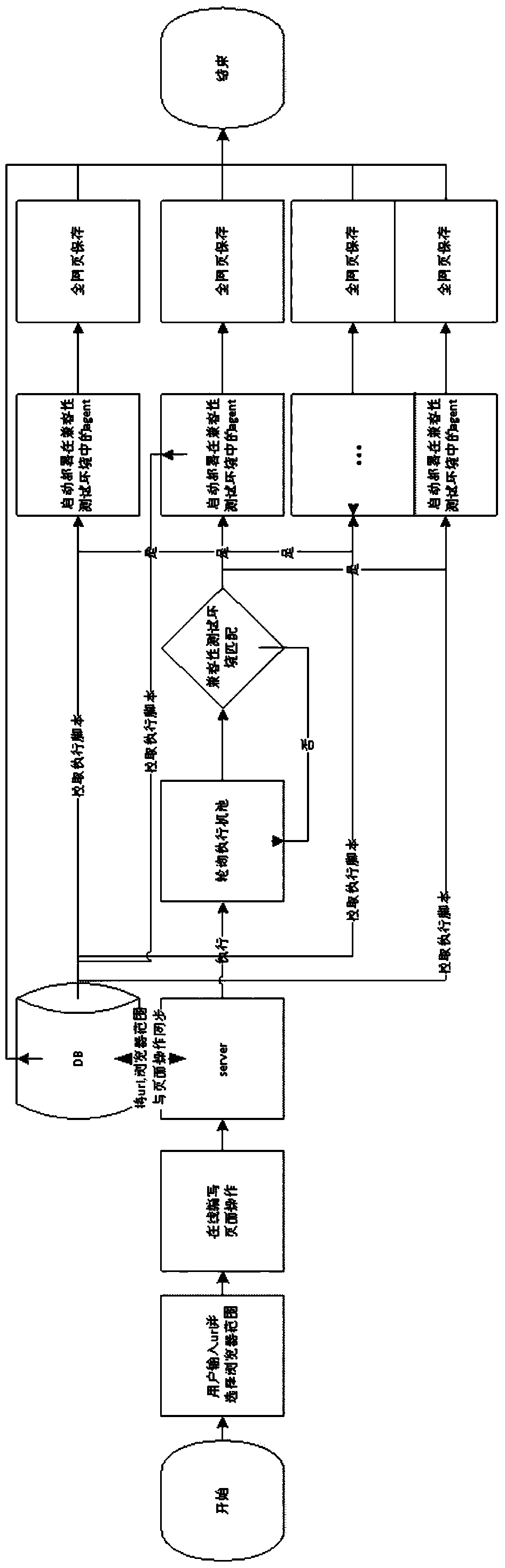 Web browser compatibility testing method and device