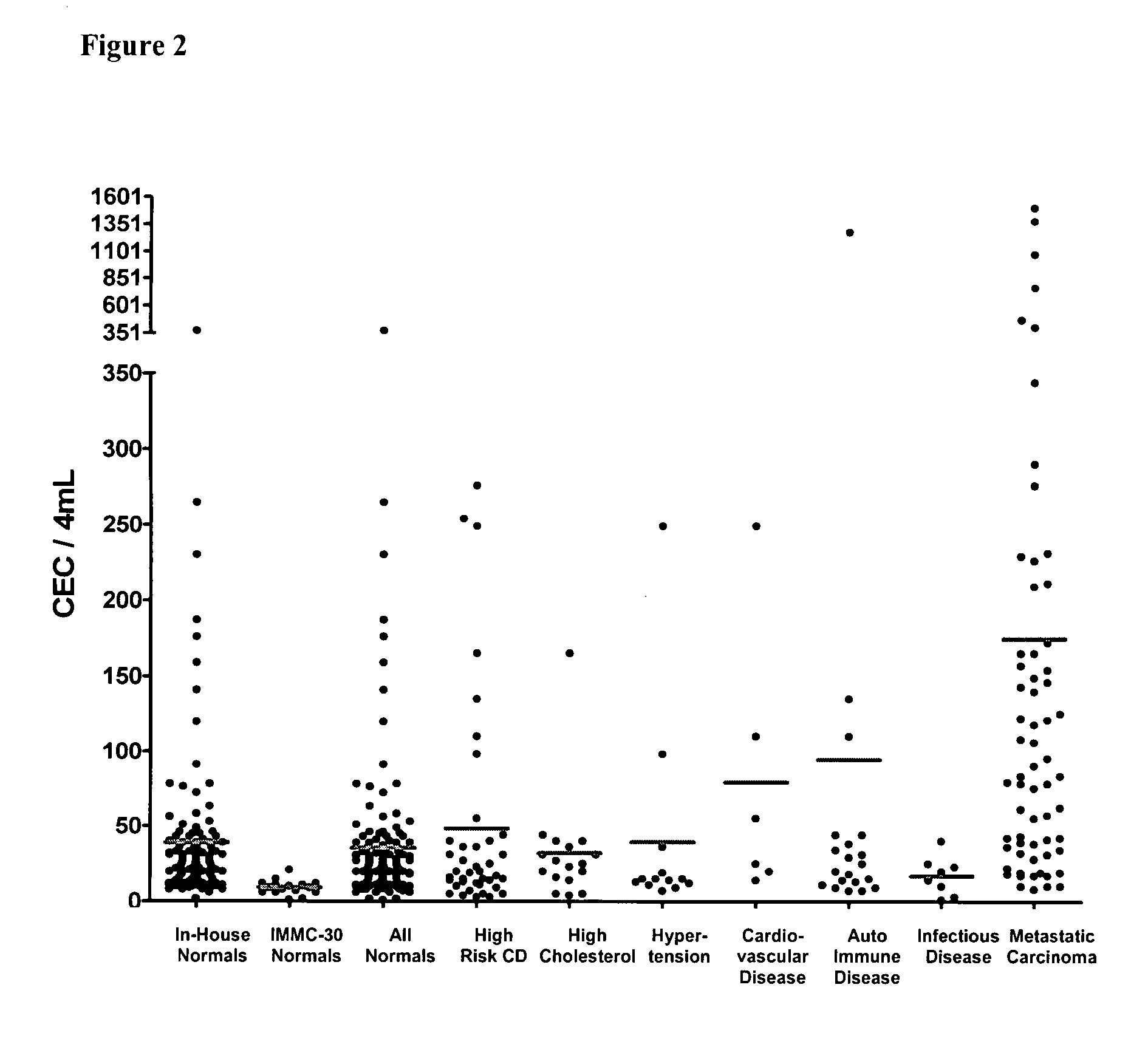 Method for assessing disease states by profile analysis of isolated circulating endothelial cells