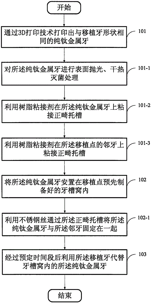 Making method of pure titanium tooth, and method for autotransplanting by means of pure titanium tooth
