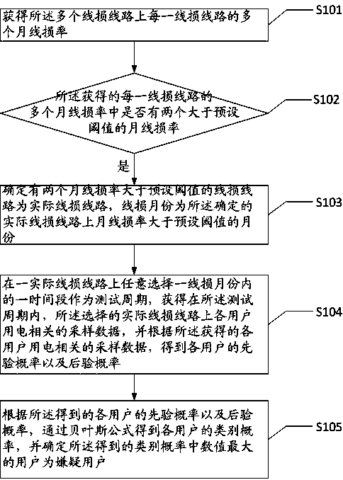 Method and system for identifying user abnormal electricity utilization