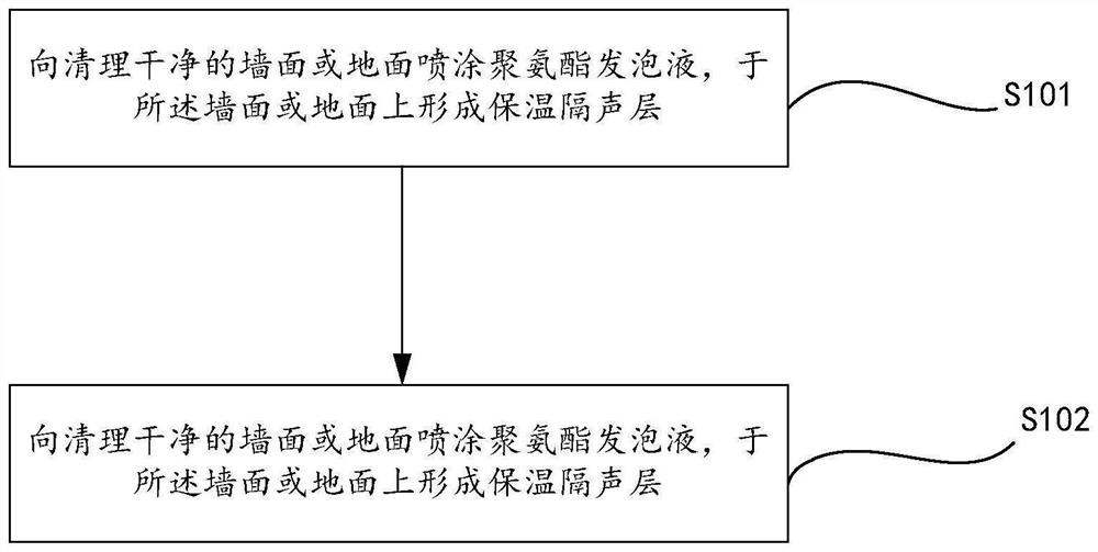 Sound insulation and heat preservation material, sound insulation and heat preservation structure, preparation method and application