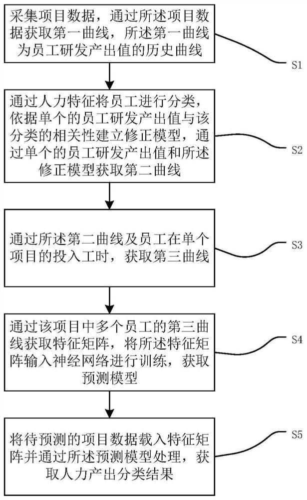 Human output prediction method and system for research and development project, electronic equipment and medium