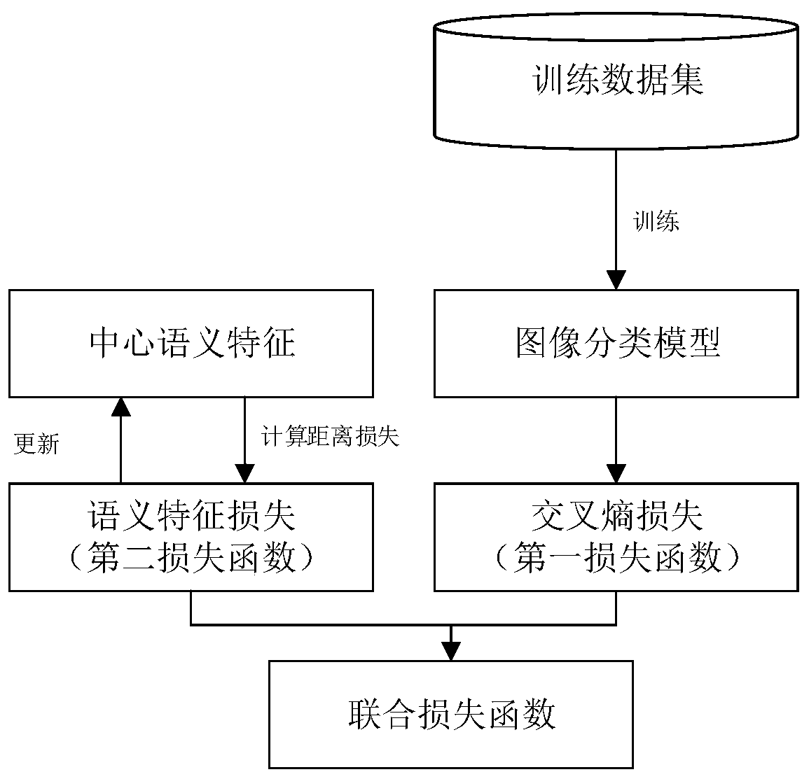 Image classification model training method and device, electronic equipment and computer readable storage medium