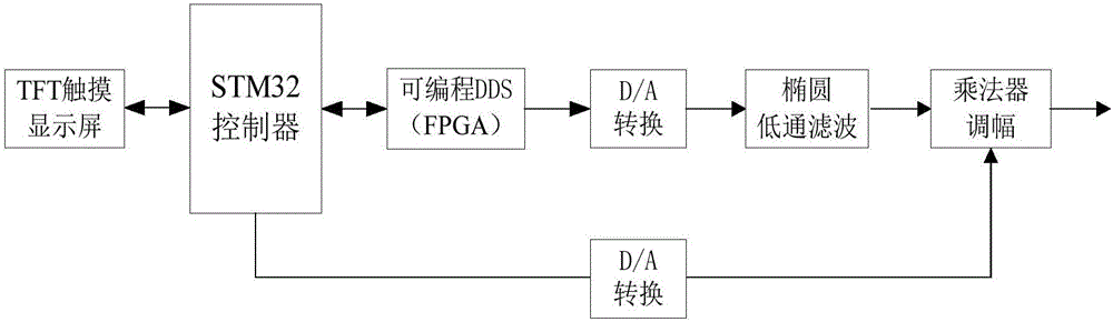 Programmable DDS arbitrary waveform signal generator