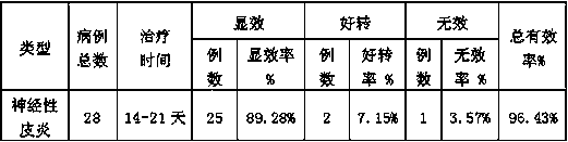 Medicine for treating neurodermatitis and preparation method thereof