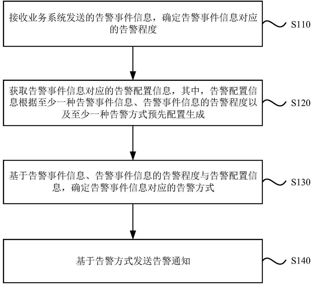 Event alarm method, system and device, electronic equipment and storage medium