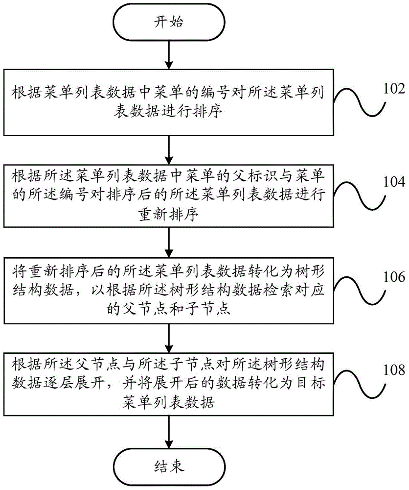 Tree node sorting method and tree node sorting device