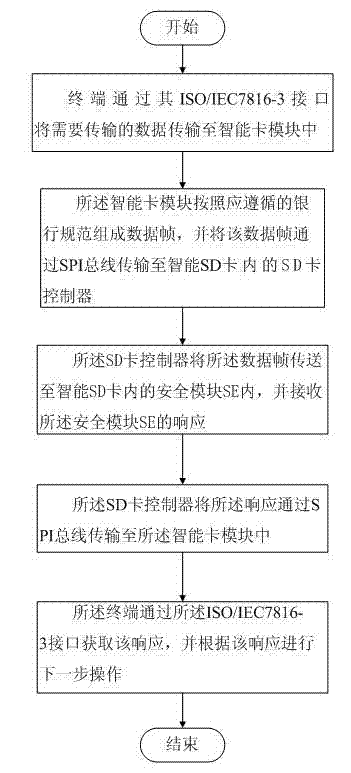 Method and system for reading and writing SD card (Secure Digital Memory Card) based on ISO/IEC7816-3 interface