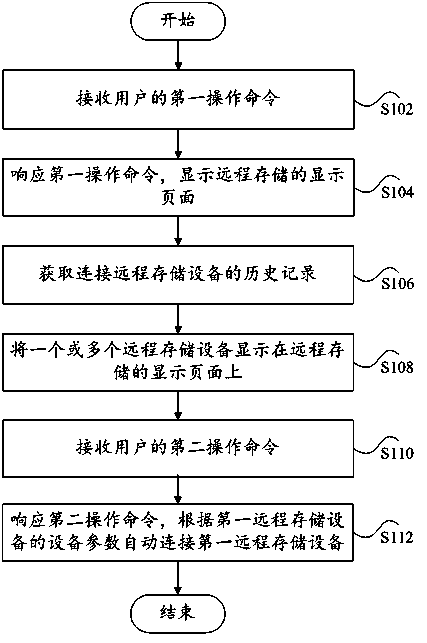 Television set, and processing method and apparatus for remote memory equipment