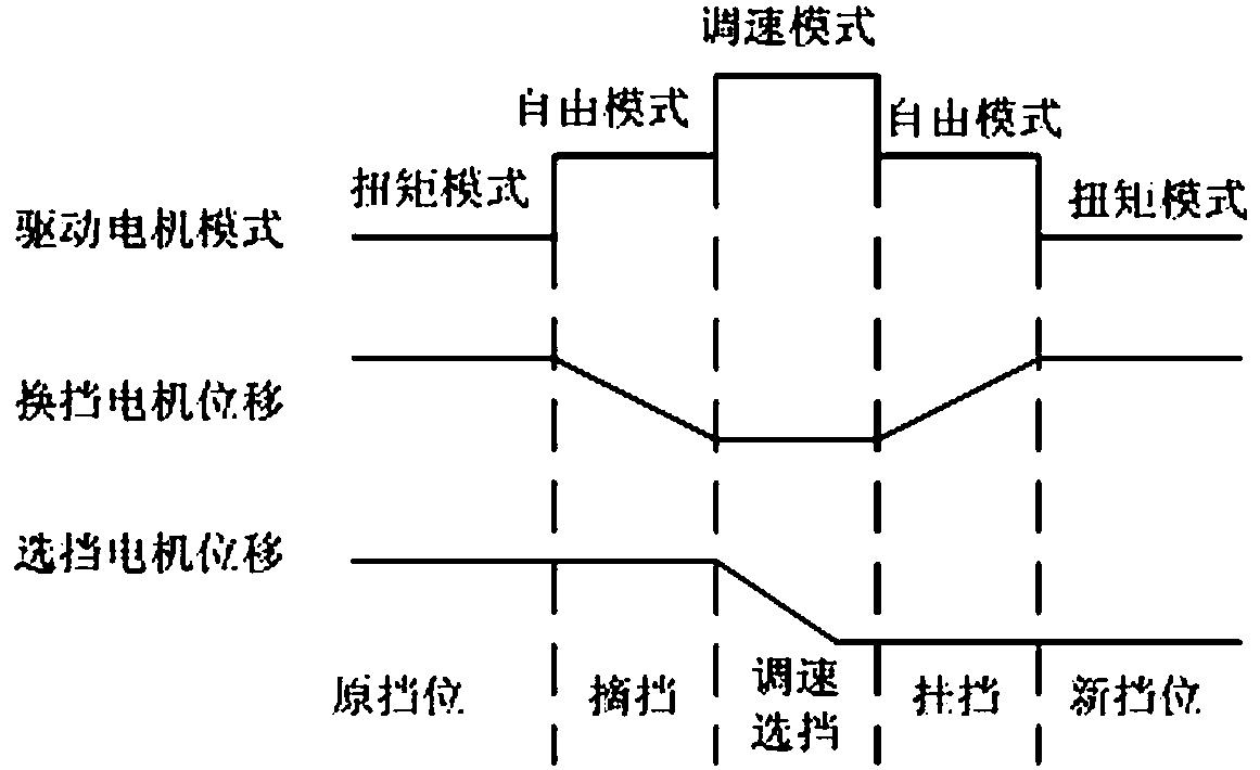 A clutchless amt control system and method