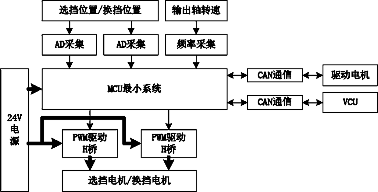 A clutchless amt control system and method