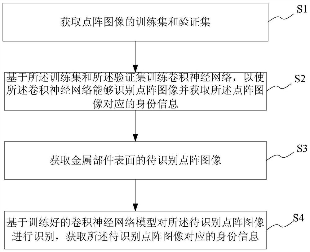 Metal part identity recognition method and system based on dot matrix image, storage medium and terminal