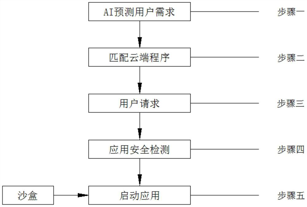 A method for installing cloud applications