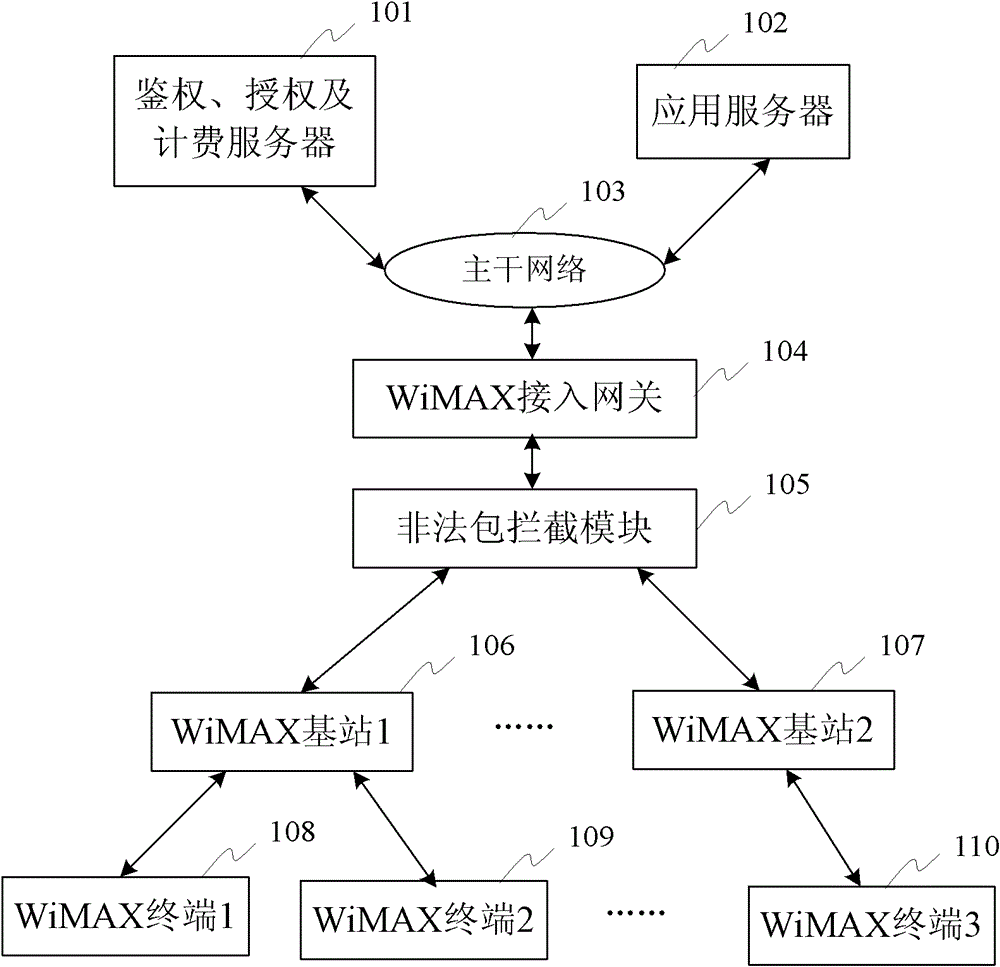 A wimax system and its device and method for defending against ddos ​​attacks