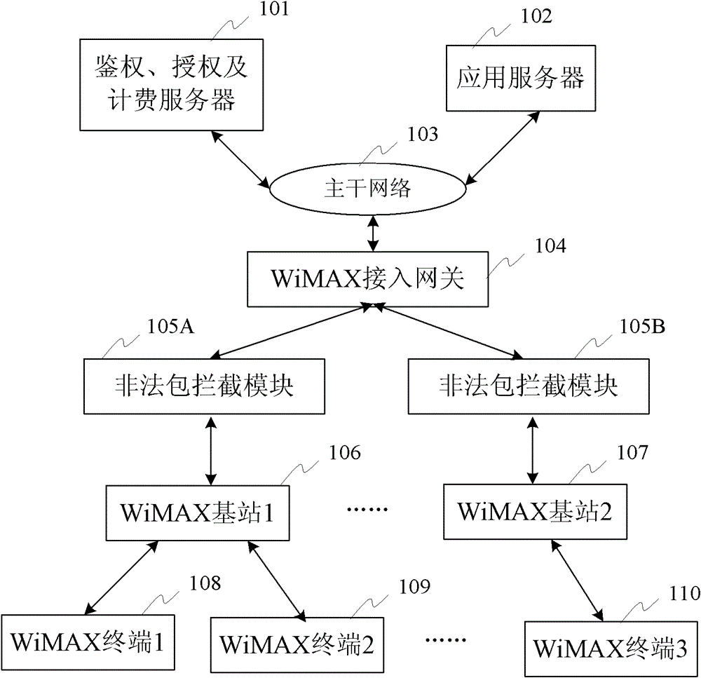 A wimax system and its device and method for defending against ddos ​​attacks