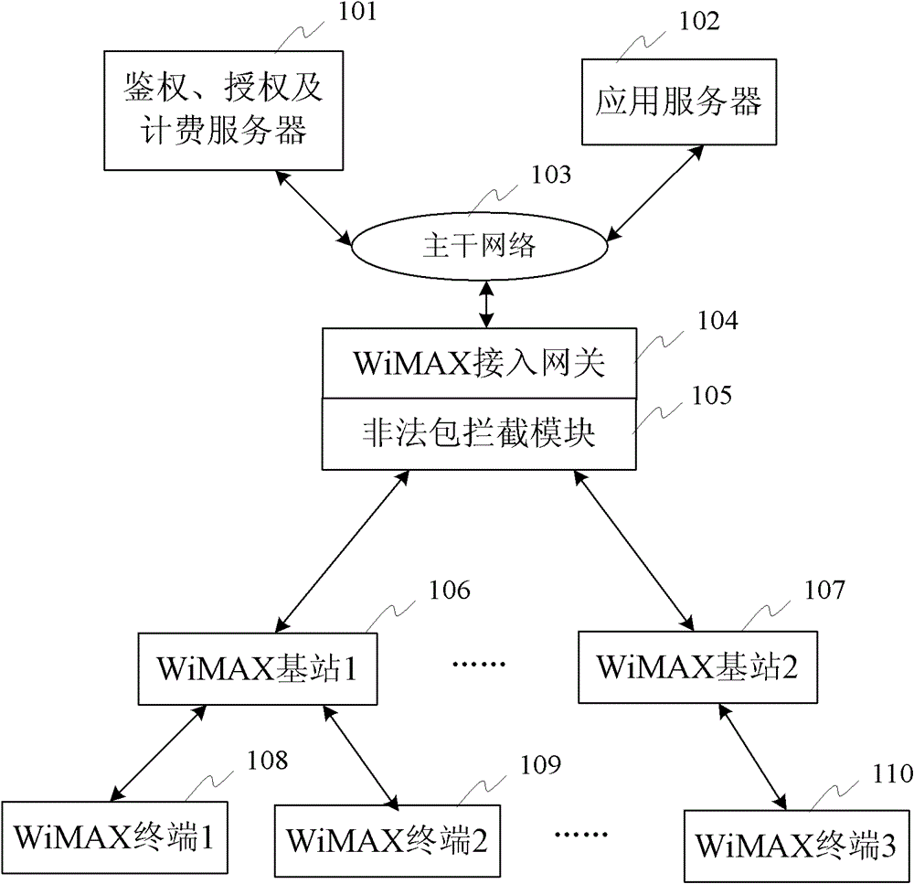 A wimax system and its device and method for defending against ddos ​​attacks