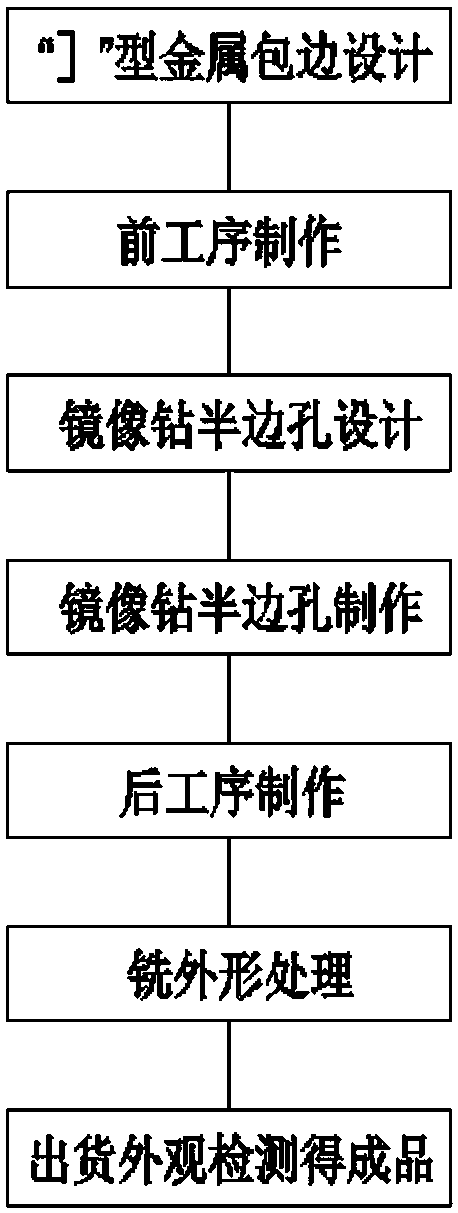 A multi-bridge connection, small-pitch edge-wrapped printed circuit board and its manufacturing method