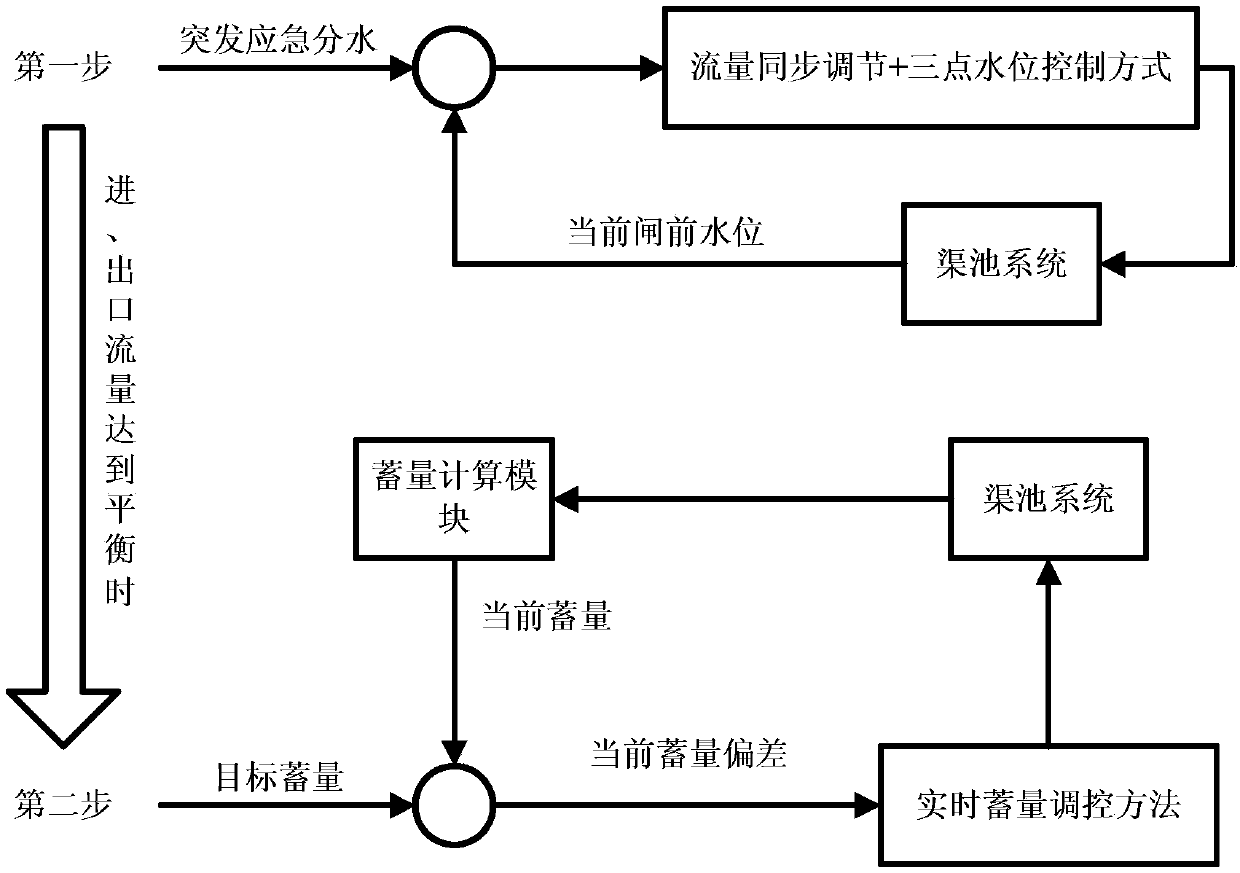 Gate adjusting and controlling method suitable for series channel downstream emergency water interruption condition