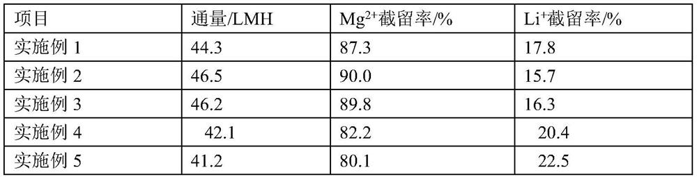 Nanofiltration membrane for extracting lithium from salt lake and preparation method of nanofiltration membrane