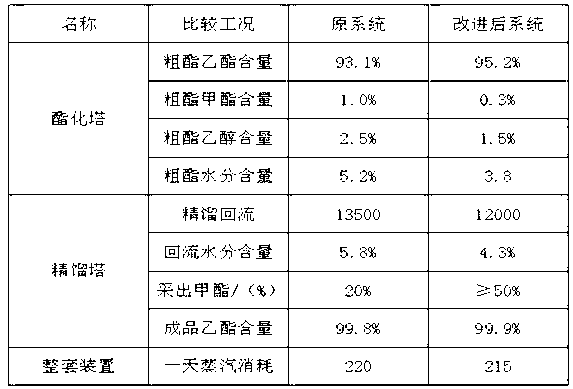 Energy saving reforming system of rectifying tower in production of ethyl acetate