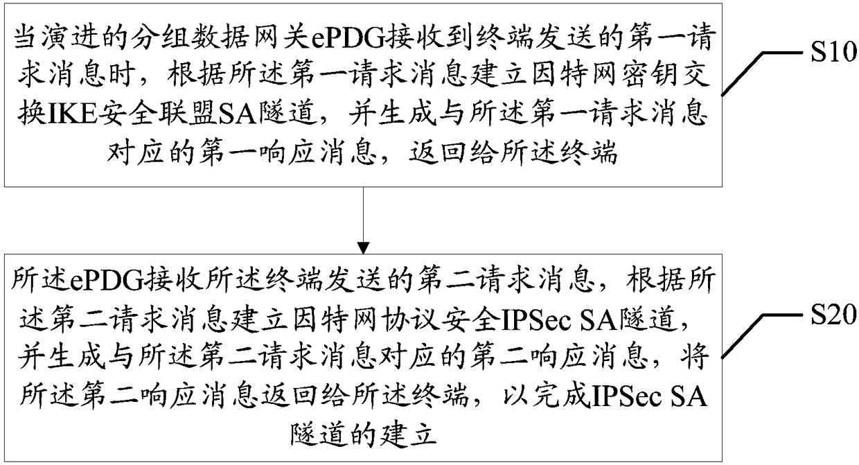 Communication tunnel endpoint address separation method, terminal, ePDG and storage medium