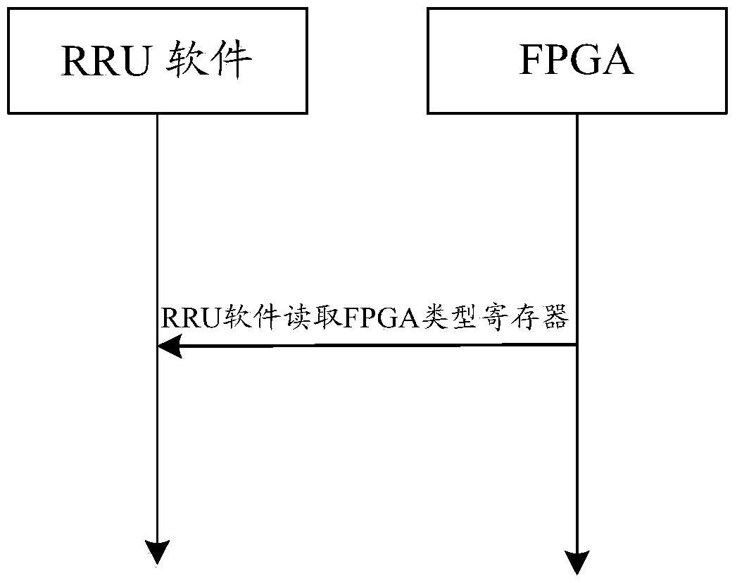 Self-adapting method and device for base band unit equipment RRU interface protocol based on FPGA