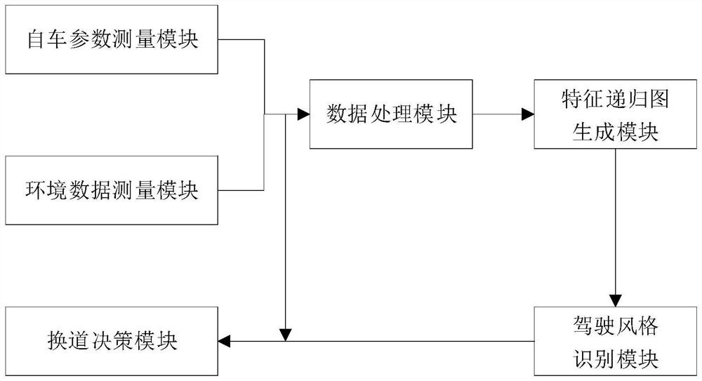 Driving style recognition model based on recurrence plot and convolutional neural network, lane changing decision model and decision method