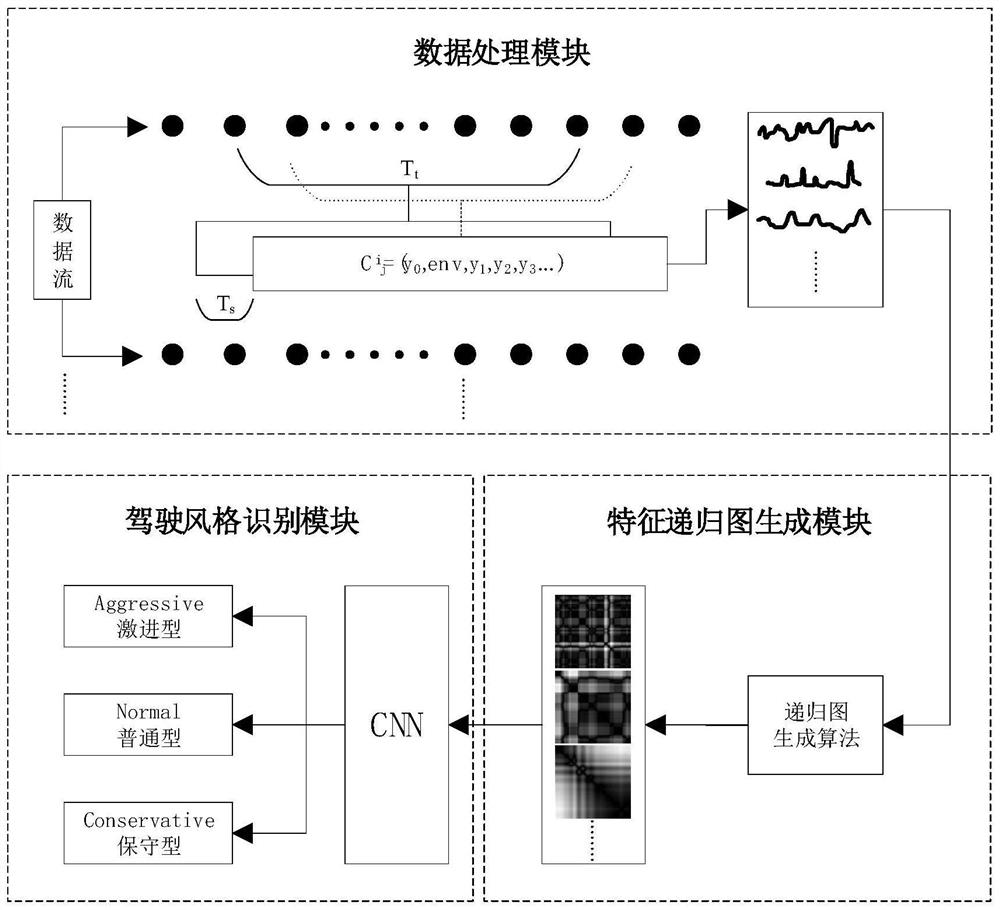 Driving style recognition model based on recurrence plot and convolutional neural network, lane changing decision model and decision method