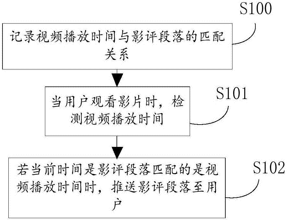 Method for pushing movie review based on video playing time and digital television