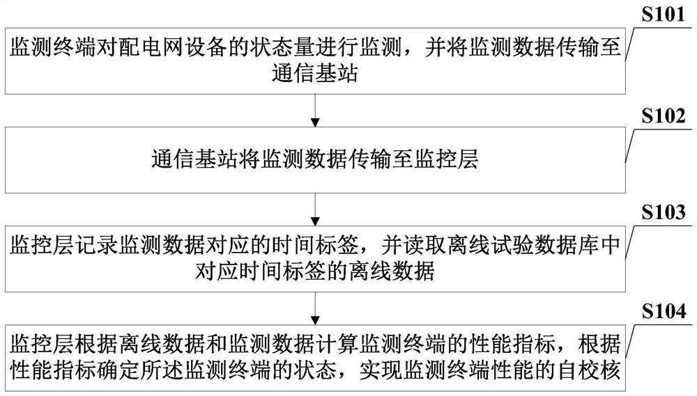 Equipment state evaluation method and system and storage medium