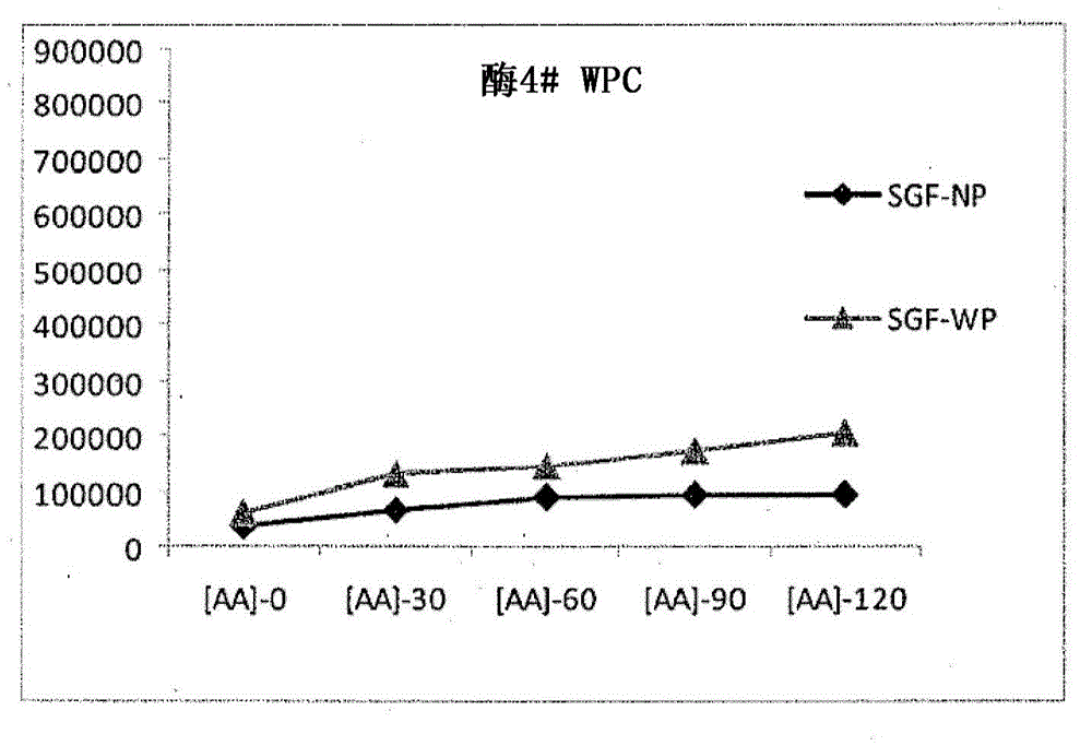 Protease enzymes for increased protein digestion rate and absorption and methods of using the same